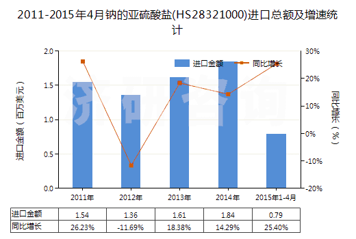 2011-2015年4月鈉的亞硫酸鹽(HS28321000)進(jìn)口總額及增速統(tǒng)計